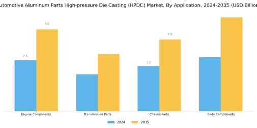 Automotive Aluminum Parts High Pressure Die Casting Hpdc Market Segment Image 0