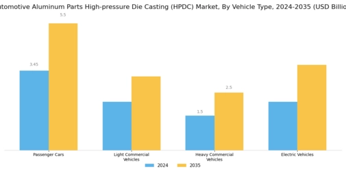 Automotive Aluminum Parts High Pressure Die Casting Hpdc Market Segment Image 1