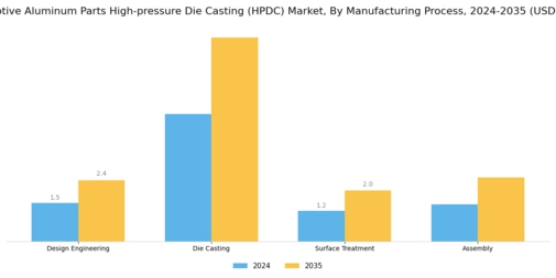 Automotive Aluminum Parts High Pressure Die Casting Hpdc Market Segment Image 2