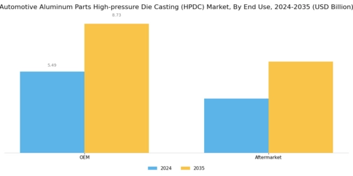 Automotive Aluminum Parts High Pressure Die Casting Hpdc Market Segment Image 3