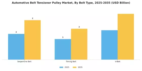 Automotive Belt Tensioner Pulley Market Segment Image 2