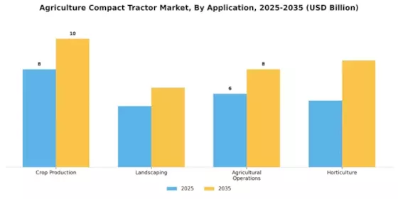 Agriculture Compact Tractor Market Segment Image 0