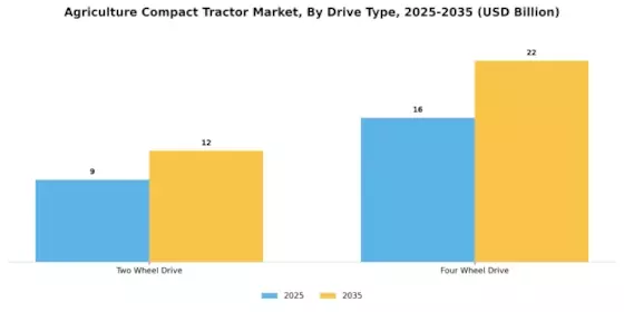 Agriculture Compact Tractor Market Segment Image 3