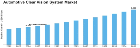 Automotive Clear Vision System Market Size