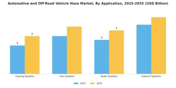 Automotive Off Road Vehicle Hose Market Segment Image 0