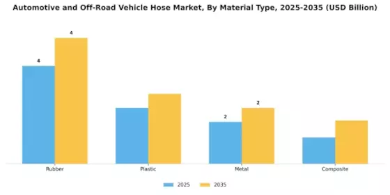 Automotive Off Road Vehicle Hose Market Segment Image 1