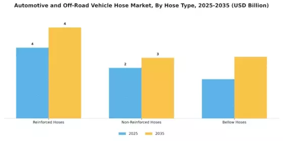 Automotive Off Road Vehicle Hose Market Segment Image 2