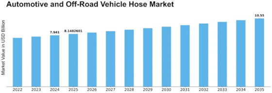 Automotive Off Road Vehicle Hose Market Size