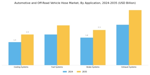 Automotive Off Road Vehicle Hose Market Segment Image 0