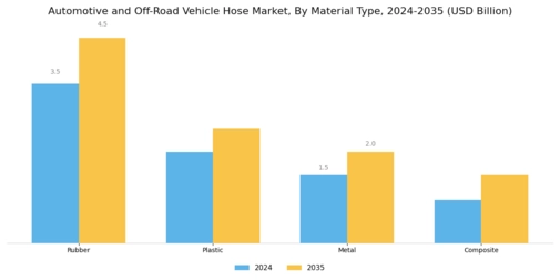 Automotive Off Road Vehicle Hose Market Segment Image 1