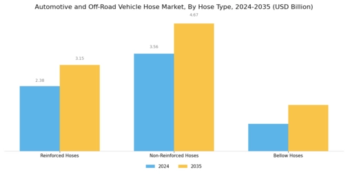 Automotive Off Road Vehicle Hose Market Segment Image 2