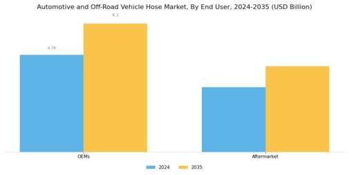 Automotive Off Road Vehicle Hose Market Segment Image 3