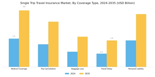 Single Trip Travel Insurance Market Segment Image 0