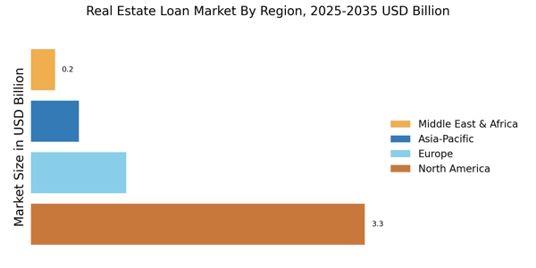 Real Estate Loan Market Regional Image