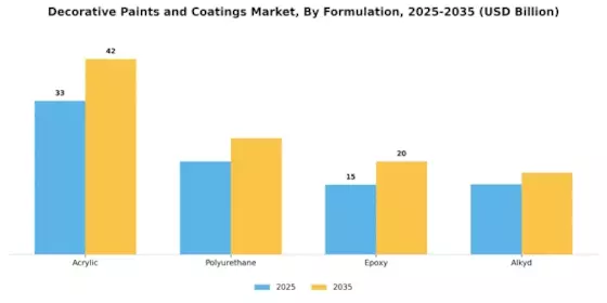 Decorative Paints Coatings Market Segment Image 3