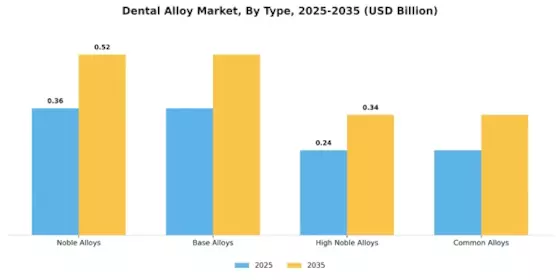 Mercado de Aleaciones Dentales Segment Image 0