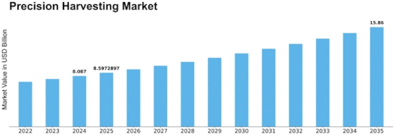 Precision Harvesting Market Size