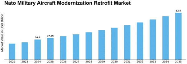 Nato Military Aircraft Modernization Retrofit Market Size