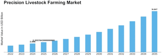 Precision Livestock Farming Market Size
