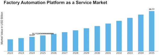 Factory Automation Platform as a Service Market Size