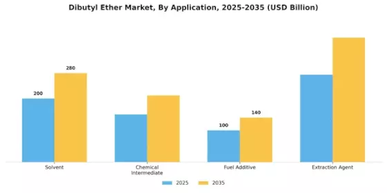 Dibutyl Ether Market Segment Image 0