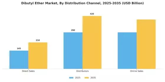 Dibutyl Ether Market Segment Image 3