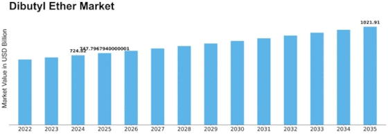 Dibutyl Ether Market Size