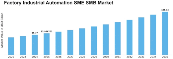 Factory Industrial Automation SME SMB Market Size