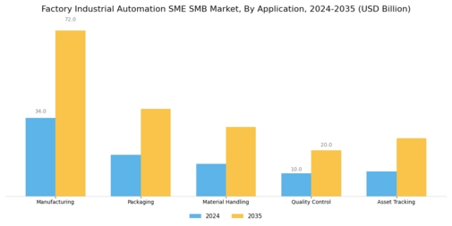 Factory Industrial Automation SME SMB Market Segment Image 1