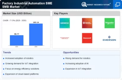 Factory Industrial Automation SME SMB Market Infographic