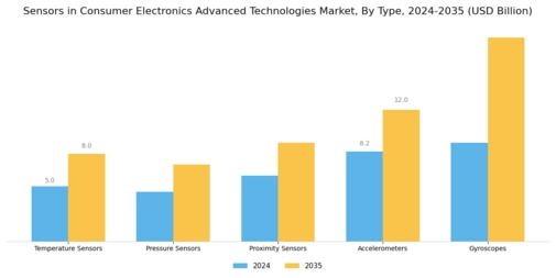 Sensors In Consumer Electronics Advanced Technologies Market Segment Image 0