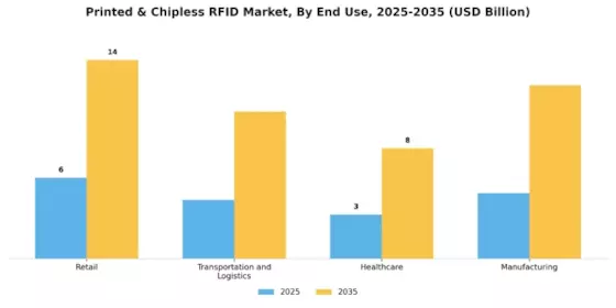 Printed & Chipless RFID Market Segment Image 1