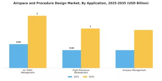 Airspace Procedure Design Market Segment Image 0