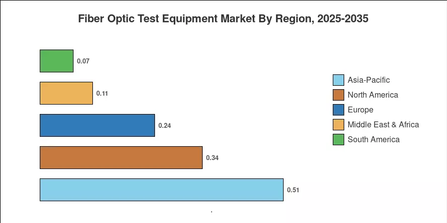 Fiber Optic Test Equipment Market By Region, 2025-2035