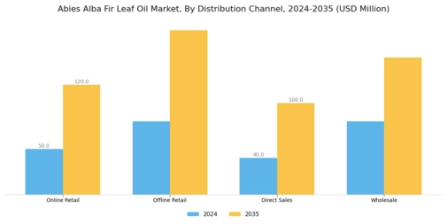 Abies Alba Fir Leaf Oil Market Segment Image 2
