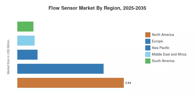 Flow Sensor Market By Region, 2025-2035