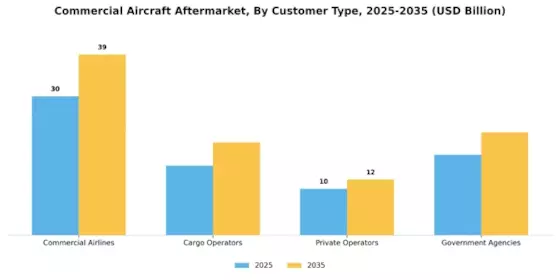Commercial Aircraft Aftermarket Market Segment Image 3