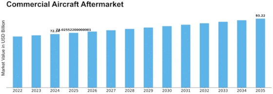 Commercial Aircraft Aftermarket Market Size
