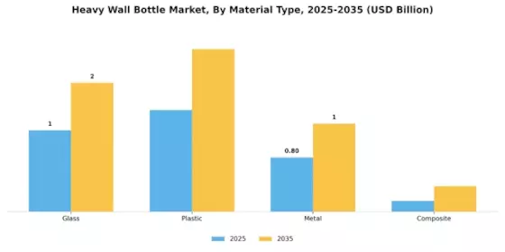 Heavy Wall Bottle Market Segment Image 0