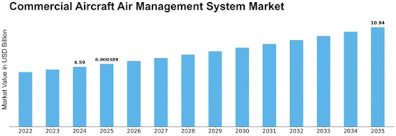 Commercial Aircraft Air Management System Market Size