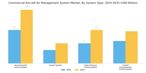 Commercial Aircraft Air Management System Market Segment Image 0