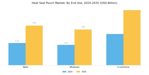 Heat Seal Pouch Market Segment Image 3