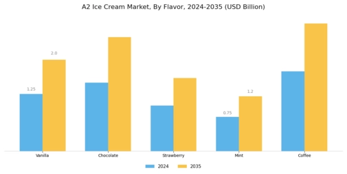 A2 Ice Cream Market Segment Image 1