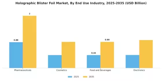 Holographic Blister Foil Market Segment Image 2