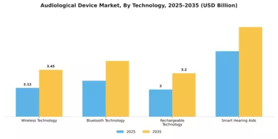 Audiological Device Market﻿ Segment Image 3
