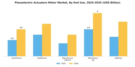 Piezoelectric Actuators Motor Market Segment Image 1