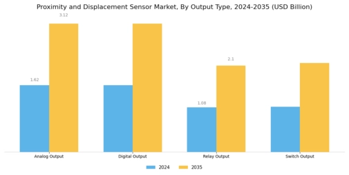 Proximity Displacement Sensor Market Segment Image 3