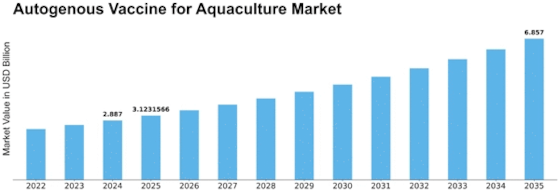 Autogenous Vaccine Aquaculture Market Size