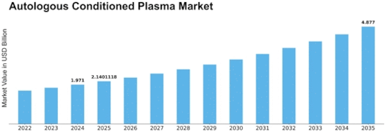 Autologous Conditioned Plasma Market Size
