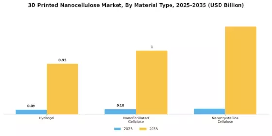 3D Printed Nanocellulose Market Segment Image 2
